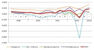 Рис.1. Динаміка зміни інтегральних показників оцінки фінансового стану та економічної безпеки ПАТ «Рівнегаз» протягом 2009-2013 рр.