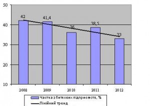 Рис. 1. Частка збиткових підприємств хімічної галузі промисловості в Україні за 2008-2012 роки, % 