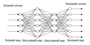 Рис. 1. Базова структура нейронної мережі