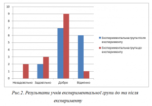 Рис.1. Результати учнів контрольної групи до та після експерименту