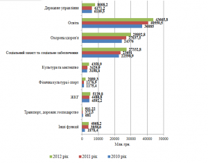 Рис. 1. Видатки загального фонду місцевих бюджетів у розрізі функціональної класифікації за 2010-2012 роки, млн. грн.