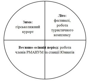 Рис. 3 Загальний план проекту на календарний рік